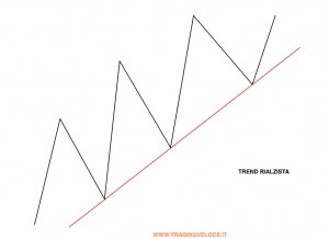 trend rialzista